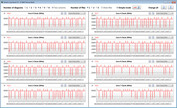 CPU:s klockfrekvenser under CB15-slingan