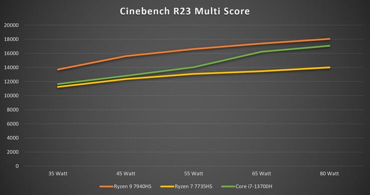 Cinebench R23 Multi med olika effektgränser
