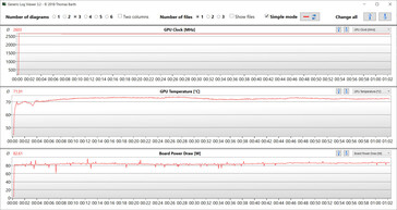 GPU-mätningar under Witcher 3 -testet (Turbo)