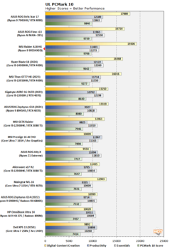 Ryzen 9 9955HX3D PCMark 10 (bildkälla: Hot Hardware)