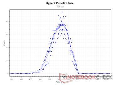 Sensorn räknar vid 800 DPI
