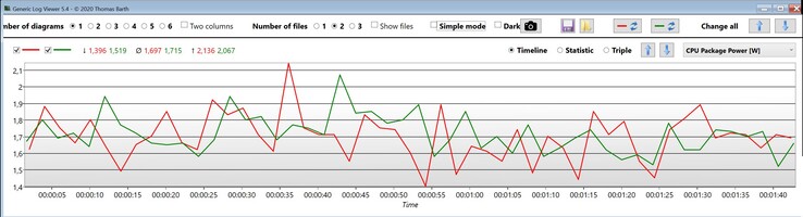 CPU-paket Effekt vid tomgång (röd: Core i7-1360P, grön: Core i7-1260P)