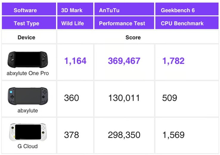 Abxylute One Pro är snabbare än den ursprungliga Abxylute One och konkurrerande Logitech G Cloud-handdatorer, enligt interna tester. (Bildkälla: Abxylute)