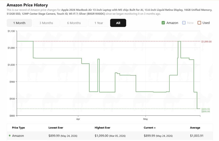 Apple MacBook Air 13 M5 pris historik.