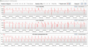 CPU:s klockfrekvenser under CB15-slingan (balanserad)