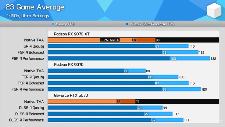 RX 9070 XT vs RX 9070 vs RTX 5070 23 spelriktmärke. (Bildkälla: Hardware Unboxed på YouTube)
