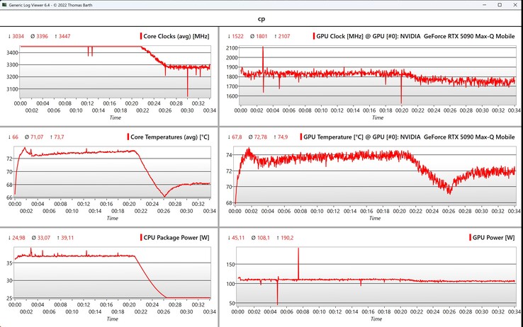 Cyberpunk 2077 1080p Ultra CPU/GPU-data