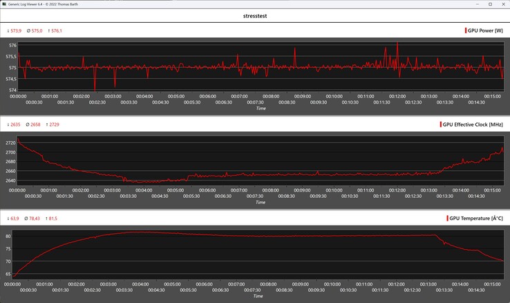Beteendet hos Aorus RTX 5090 AI Box i stresstestet (FurMark)