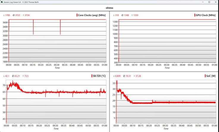 Belastningstest av CPU/iGPU-data