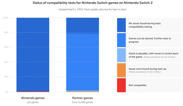 Nintendo Switch 2 använder dynamisk omkompilering för att upprätthålla hög kompatibilitet med Switch 1-spel. (Bildkälla: Nintendo)