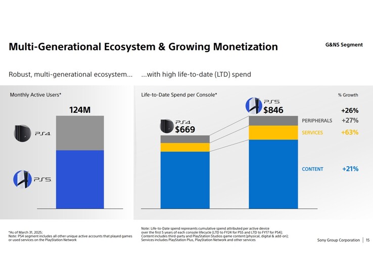Bild från presentation av PlayStation Business Growth som visar månatliga aktiva spelare på PS4 och PS5. (Bildkälla: Sony)