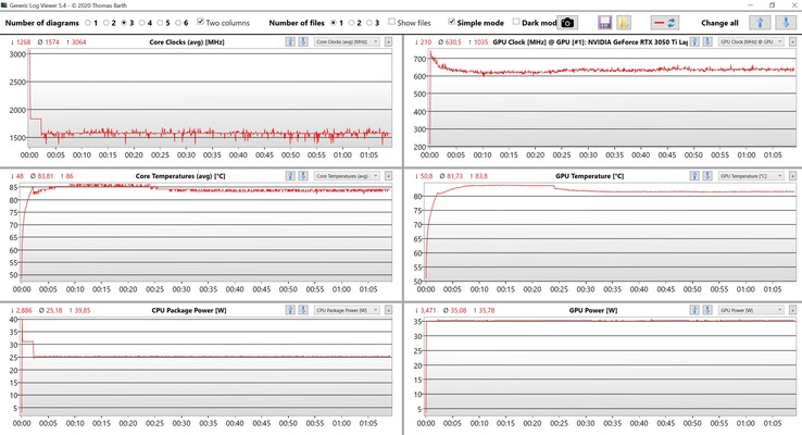 Stresstest för CPU/GPU-avläsningar