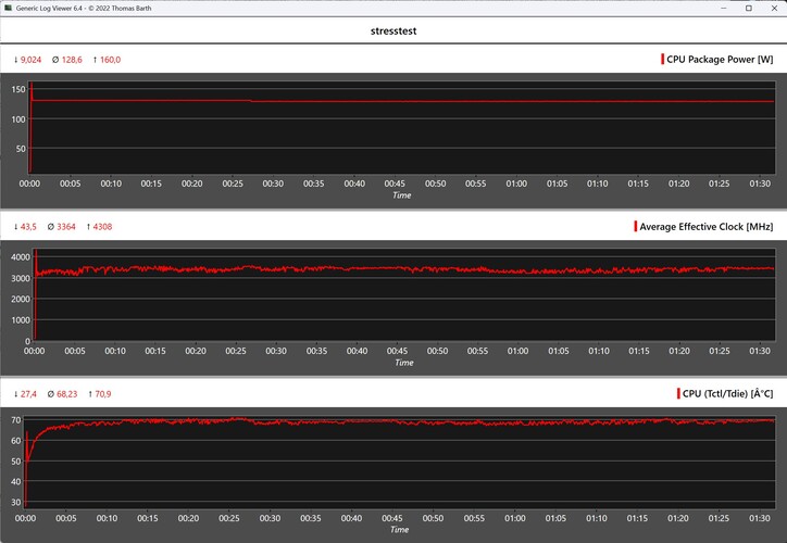 Beteendet hos Minisforum MS-S1 Max under stresstestet