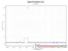 Uppdateringsintervall vid 12.000 DPI