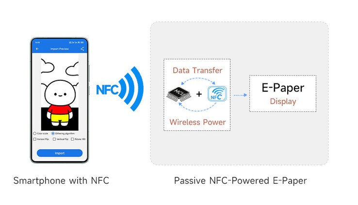 Enkelt, men opraktiskt i stor skala: varje skylt kräver en enskild NFC-avläsning