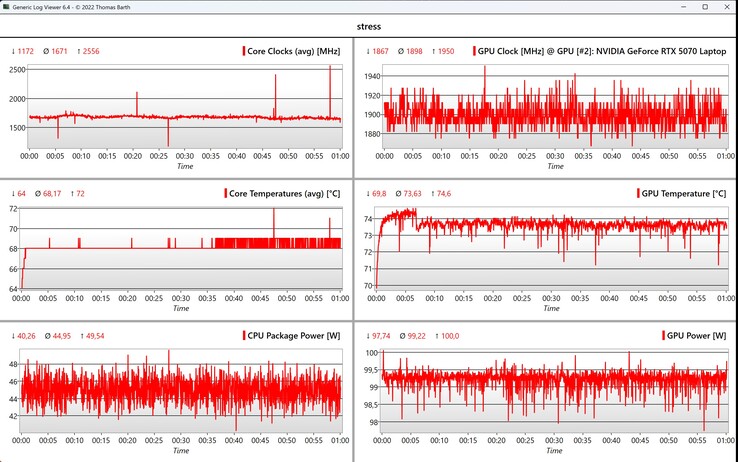 Stresstest för CPU/GPU-data