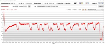 GPU-temperatur Prestanda