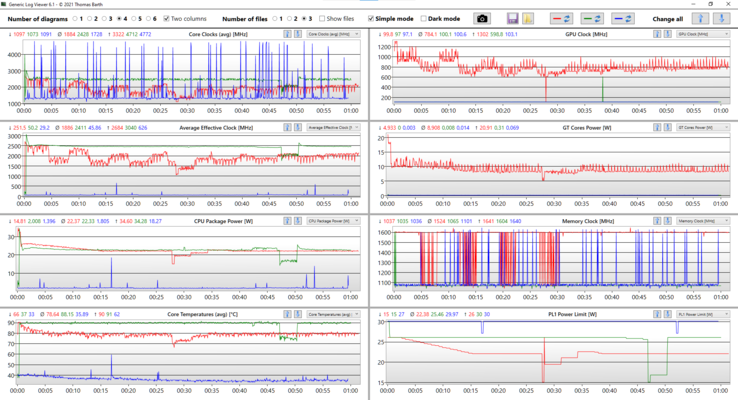 Analys av loggbok för stresstest - röda värden: Prime95 + FurMark; gröna värden: Prime95; blå värden: Tomgång