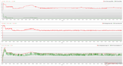 CPU/GPU-klockor, temperaturer och effektvariationer under Prime95-stress