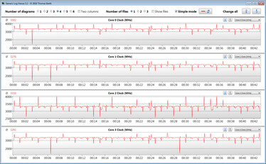 CPU-klockfrekvenser i det tysta läget under en loopad CB R15 Multi 64Bit