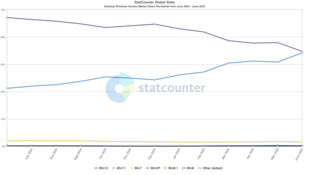 Diagrammet visar att Windows 11 överträffade Windows 10 i global marknadsandel för stationära datorer i juni 2025. (Bildkälla: StatCounter)