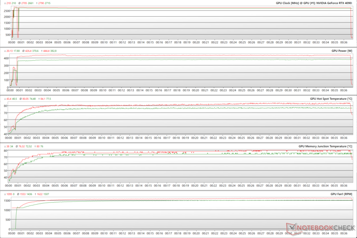 GPU-parametrar under The Witcher 3 stress vid 4K Ultra (grönt - 100 % PT; rött - 133 % PT)