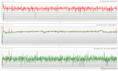 CPU/GPU-klockor, temperaturer och effektvariationer under The Witcher 3 stress