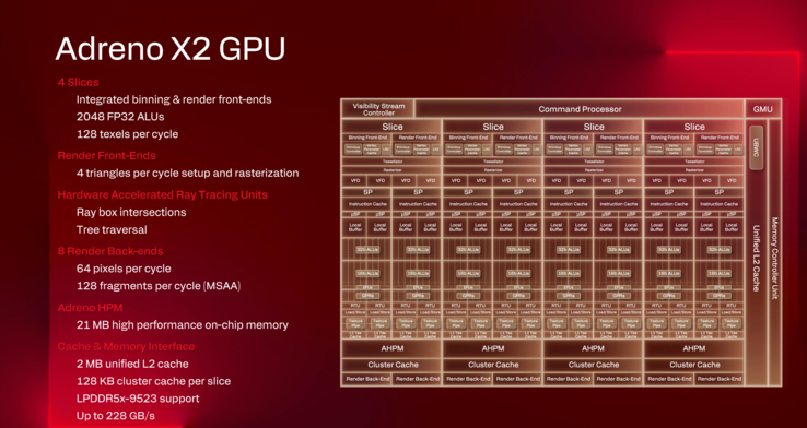 Specifikationer och layout för Adreno X2 (bildkälla: Qualcomm)