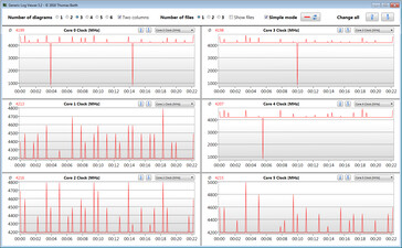 CPU-klockfrekvenser under en CB15 loop