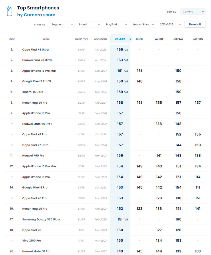 DxOMarks nuvarande ranking av smartphonekameror (Bildkälla: DxOMark)