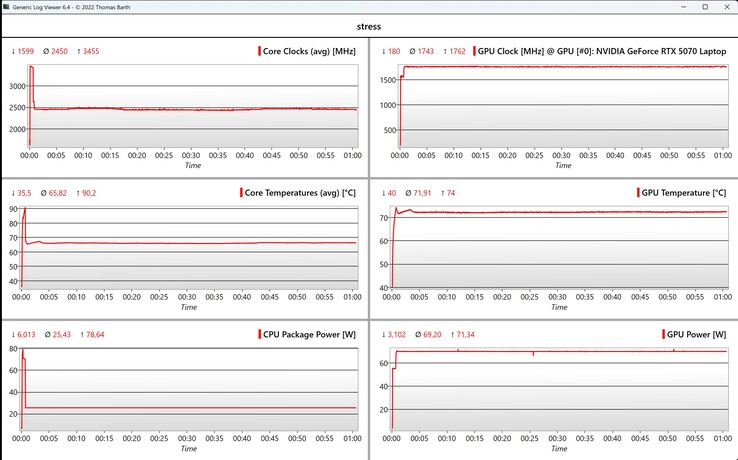 CPU/GPU-data under kombinerat Prime95- och FurMark-stresstest