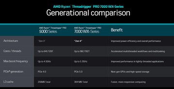 AMD Ryzen Threadripper 5000-serien vs. 7000-serien (Källa: AMD)