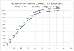 Powerbank laddad med GaNSTA 140W-laddare.