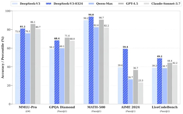 DeepSeek-V3-0324 AI får förbättrad prestanda jämfört med den ursprungliga versionen, med högre AI-benchmarkresultat. (Bildkälla: DeepSeek)