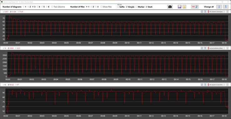 Intel Core i7-12700H uppnår högst 77 watt och 97 °C i Cinebench R15 multiloop