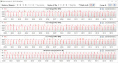 CPU:s klockfrekvens under CB15-slingan (tyst)