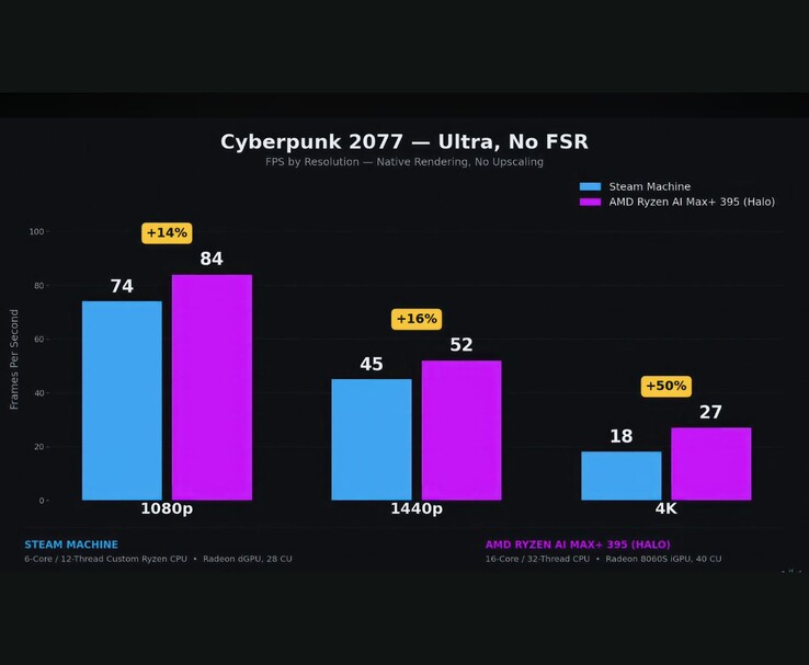 Jämförelse mellan Steam Machine och AMD Ryzen AI Max+ 395 i Cyberpunk 2077