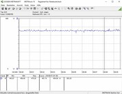 Testsystemets energiförbrukning (FurMark PT 150 )