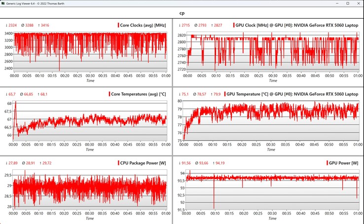 CPU/GPU-data Cyberpunk 2077 (1080p Ultra)