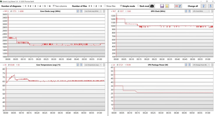 Stresstest för CPU och iGPU-data