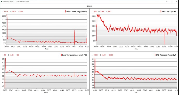 Stresstest av CPU/iGPU-data