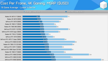 Jämförelse av GPU-värde vid 4K. (Bildkälla: Hardware Unboxed)