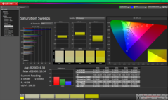 Mättnadssvep före kalibrering