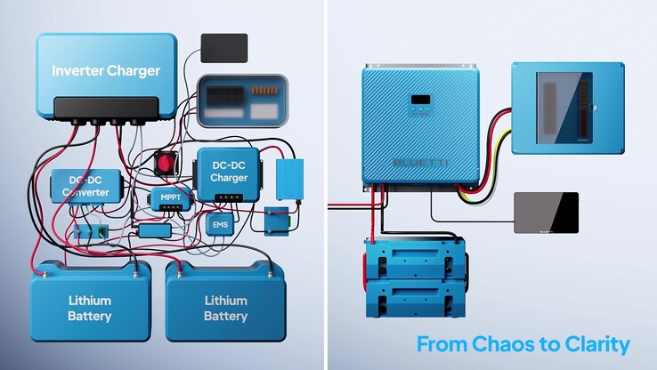 Den traditionella lösningen vs Bluetti RVSolar 48V System (Bildkälla: Bluetti)