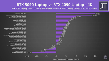 RTX 5090 bärbar dator jämfört med RTX 4090 bärbar dator GPU i 25 spel på 4K.