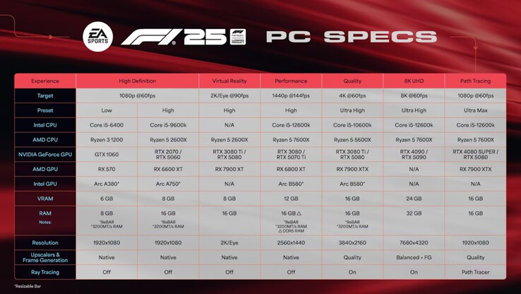 Detaljerade krav för F1 25 på PC. (Bildkälla: EA)