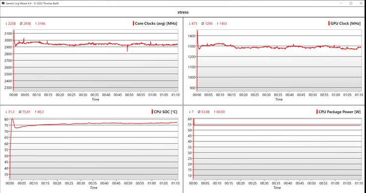 Stresstest för CPU/iGPU-data