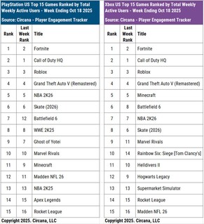 Battlefield 6 och Call of Duty HQ konsol aktiva användare (Bildkälla: Circana, Matt Piscatella Bluesky-konto)