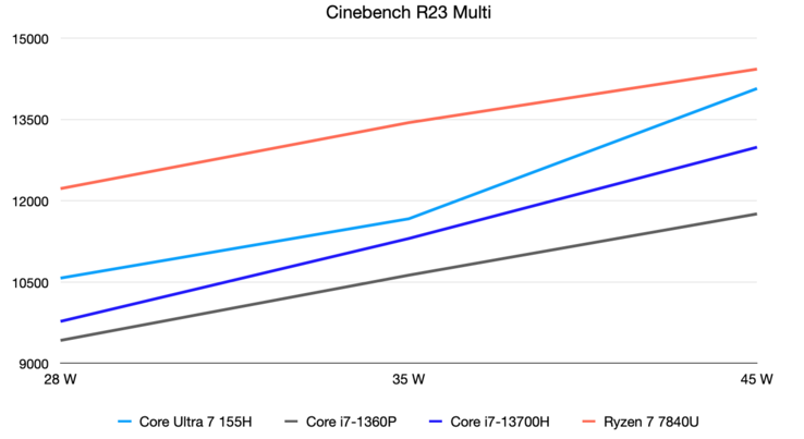 Cinebench R23 Multi-resultat vid 28, 35 och 45 watt