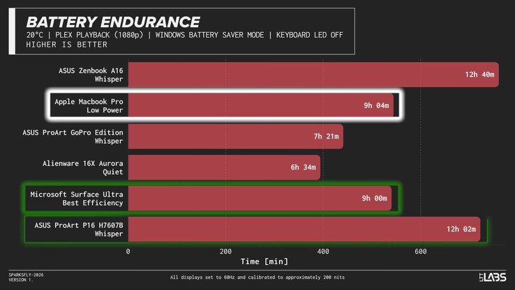 Batteritid för bärbara datorer med Nvidia RTX Spark N1X.